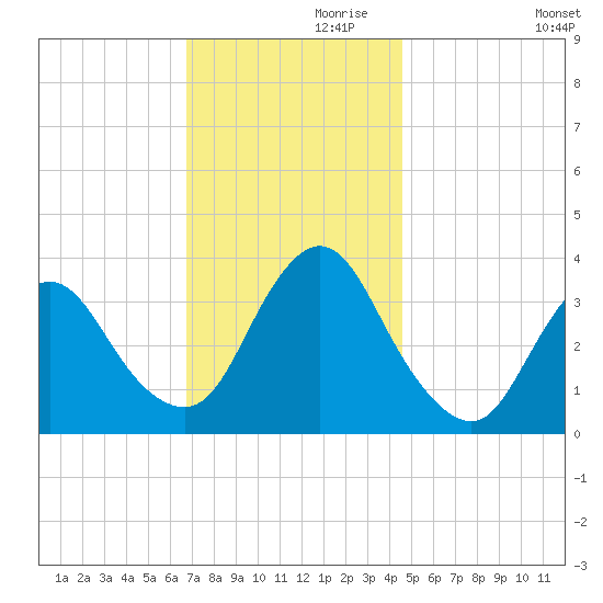 Woodmere tide chart for Sunday, November 19, 2023