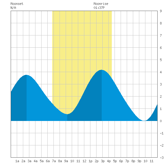 Woodmere tide chart for Tuesday, November 21, 2023