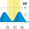 Woodmere tide chart for Wednesday, November 22, 2023