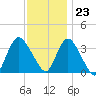 Woodmere tide chart for Thursday, November 23, 2023