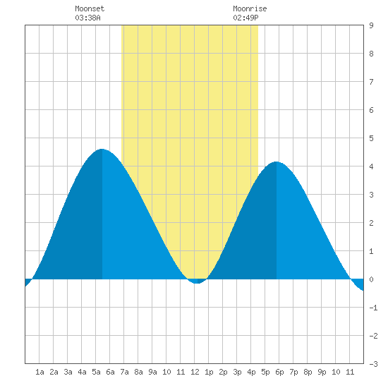 Woodmere tide chart for Friday, November 24, 2023