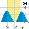Woodmere tide chart for Friday, November 24, 2023
