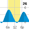Woodmere tide chart for Sunday, November 26, 2023