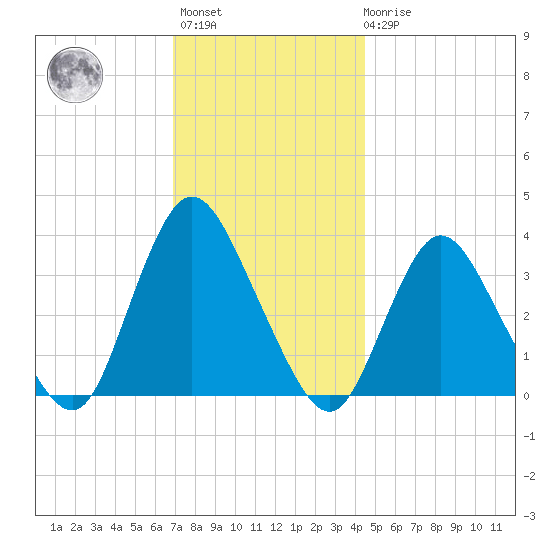 Woodmere tide chart for Monday, November 27, 2023