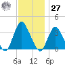Woodmere tide chart for Monday, November 27, 2023