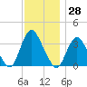 Woodmere tide chart for Tuesday, November 28, 2023