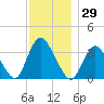 Woodmere tide chart for Wednesday, November 29, 2023