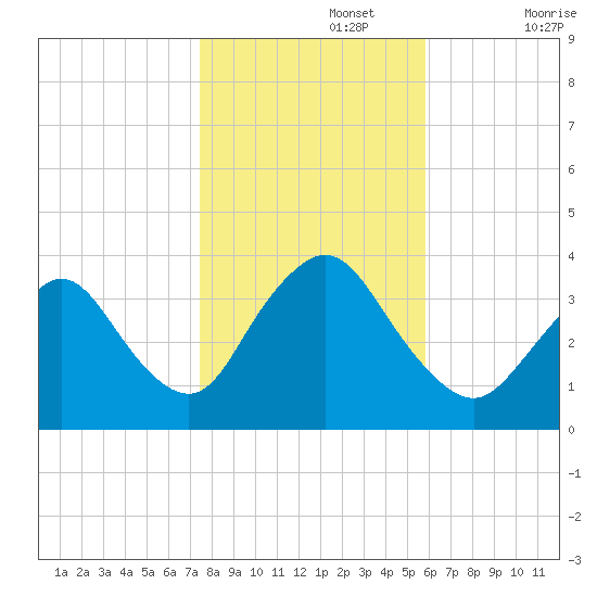 Woodmere tide chart for Friday, November 3, 2023