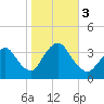 Woodmere tide chart for Friday, November 3, 2023