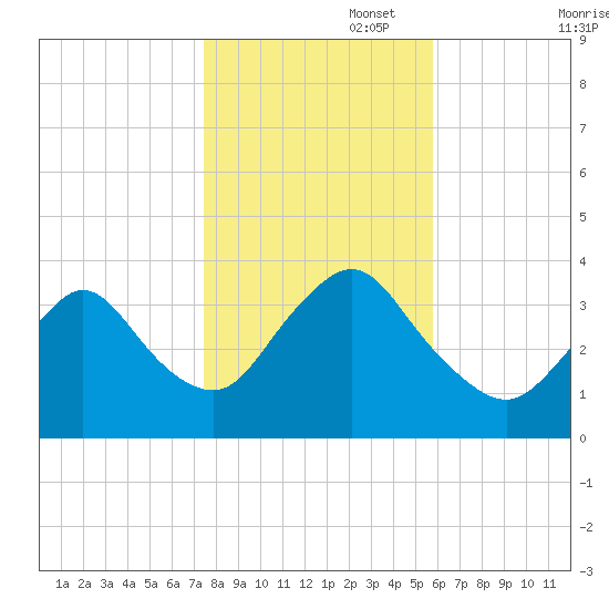 Woodmere tide chart for Saturday, November 4, 2023