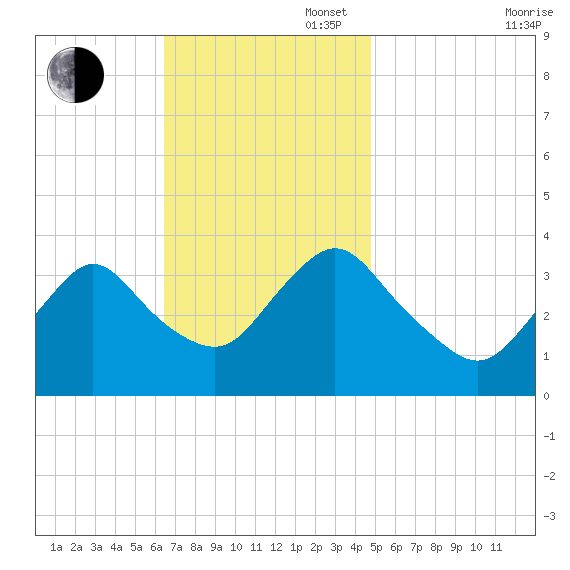 Woodmere tide chart for Sunday, November 5, 2023