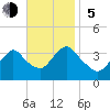 Woodmere tide chart for Sunday, November 5, 2023