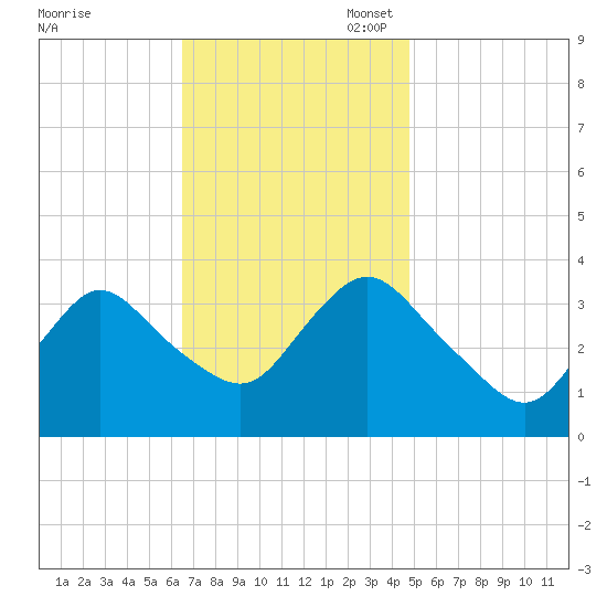 Woodmere tide chart for Monday, November 6, 2023