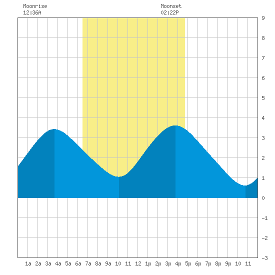 Woodmere tide chart for Tuesday, November 7, 2023