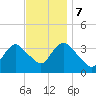 Woodmere tide chart for Tuesday, November 7, 2023