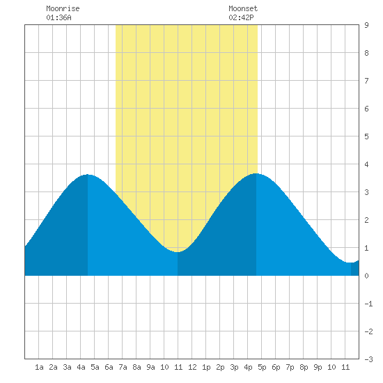 Woodmere tide chart for Wednesday, November 8, 2023