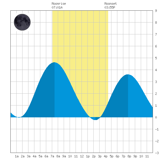 Woodmere tide chart for Tuesday, December 12, 2023