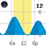Woodmere tide chart for Tuesday, December 12, 2023