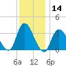 Woodmere tide chart for Thursday, December 14, 2023