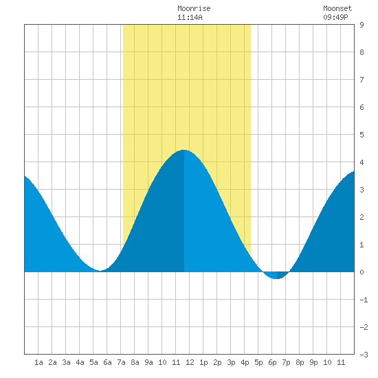 Woodmere tide chart for Sunday, December 17, 2023