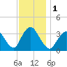 Woodmere tide chart for Friday, December 1, 2023