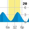 Woodmere tide chart for Wednesday, December 20, 2023