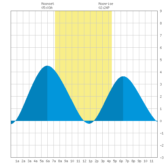 Woodmere tide chart for Sunday, December 24, 2023