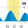 Woodmere tide chart for Thursday, December 28, 2023