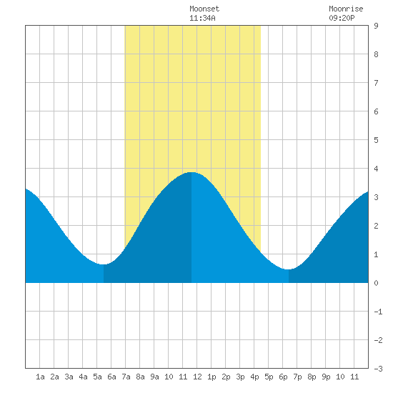 Woodmere tide chart for Saturday, December 2, 2023
