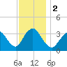 Woodmere tide chart for Saturday, December 2, 2023