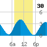 Woodmere tide chart for Saturday, December 30, 2023