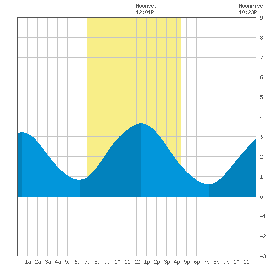 Woodmere tide chart for Sunday, December 3, 2023