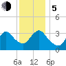 Woodmere tide chart for Tuesday, December 5, 2023