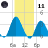 Woodmere tide chart for Thursday, January 11, 2024