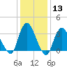 Woodmere tide chart for Saturday, January 13, 2024