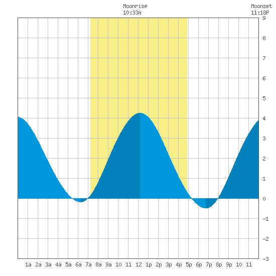 Woodmere tide chart for Tuesday, January 16, 2024