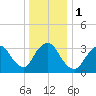 Woodmere tide chart for Monday, January 1, 2024