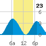 Woodmere tide chart for Tuesday, January 23, 2024