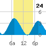 Woodmere tide chart for Wednesday, January 24, 2024