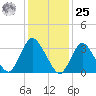 Woodmere tide chart for Thursday, January 25, 2024