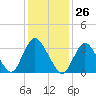 Woodmere tide chart for Friday, January 26, 2024