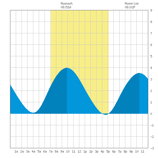 Woodmere tide chart for Sunday, January 28, 2024