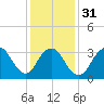 Woodmere tide chart for Wednesday, January 31, 2024