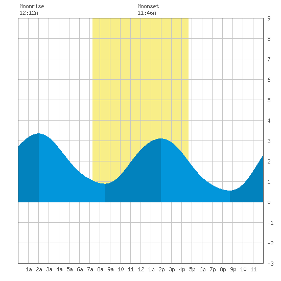 Woodmere tide chart for Thursday, January 4, 2024