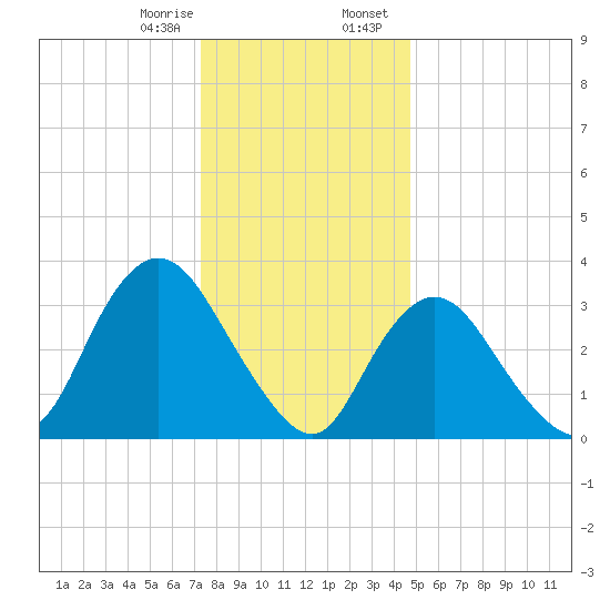 Woodmere tide chart for Monday, January 8, 2024