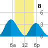 Woodmere tide chart for Monday, January 8, 2024