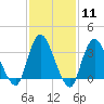 Woodmere tide chart for Sunday, February 11, 2024