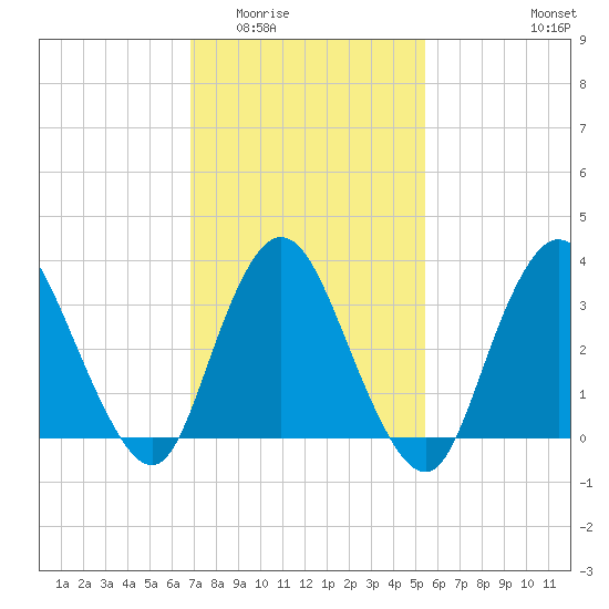Woodmere tide chart for Tuesday, February 13, 2024