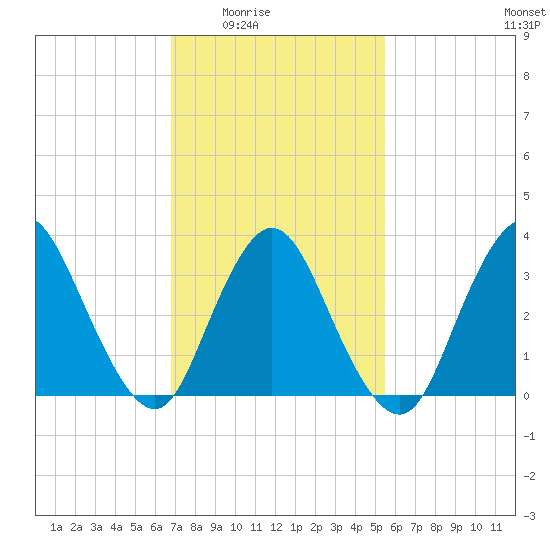 Woodmere tide chart for Wednesday, February 14, 2024