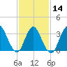 Woodmere tide chart for Wednesday, February 14, 2024